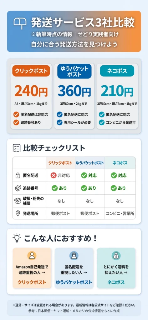 クリックポスト・ゆうパケットポスト・ネコポスの料金とサイズを比較したインフォグラフィック