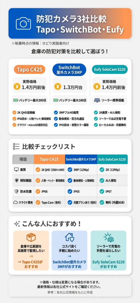 Tapo C425・SwitchBot屋外カメラ3MP・Eufy SoloCam S220の価格・バッテリー・防水防塵・クラウド費用を比較したインフォグラフィック